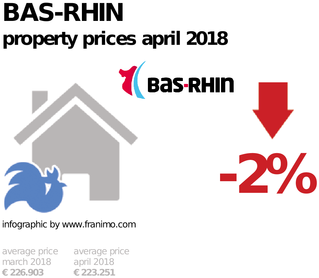 average property price in the region Bas-Rhin, April 2018