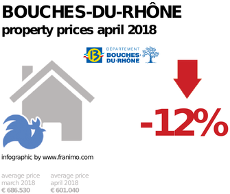 average property price in the region Bouches-du-Rhône, April 2018