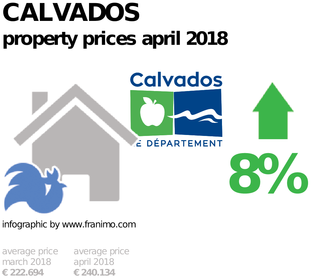 average property price in the region Calvados, April 2018
