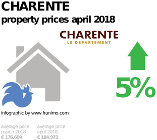 average property price in the region Charente, April 2018