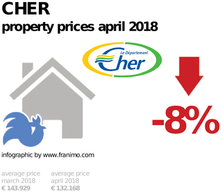 average property price in the region Cher, April 2018
