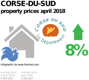 average property price in the region Corse-du-Sud, April 2018