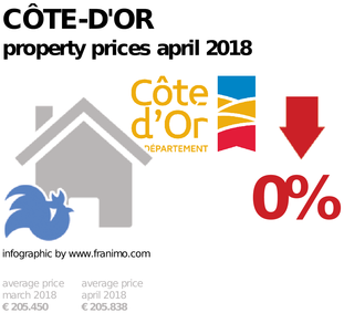 average property price in the region Côte-d'Or, April 2018