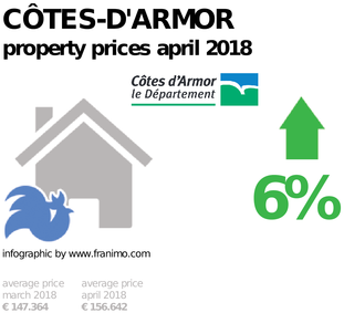 average property price in the region Côtes-d'Armor, April 2018