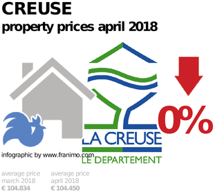 average property price in the region Creuse, April 2018