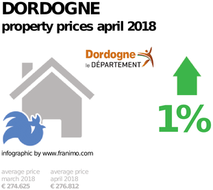 average property price in the region Dordogne, April 2018