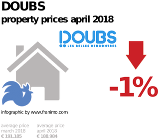 average property price in the region Doubs, April 2018