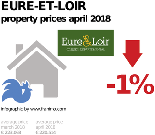average property price in the region Eure-et-Loir, April 2018