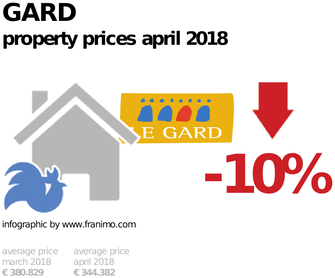 average property price in the region Gard, April 2018
