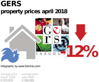 average property price in the region Gers, April 2018