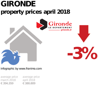 average property price in the region Gironde, April 2018