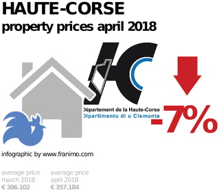 average property price in the region Haute-Corse, April 2018
