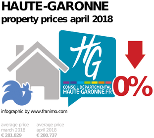 average property price in the region Haute-Garonne, April 2018