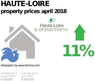average property price in the region Haute-Loire, April 2018