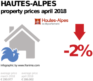 average property price in the region Hautes-Alpes, April 2018