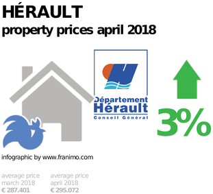 average property price in the region Hérault, April 2018