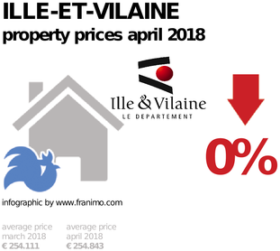average property price in the region Ille-et-Vilaine, April 2018