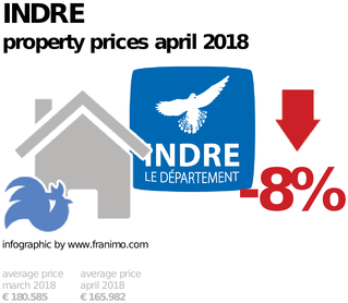 average property price in the region Indre, April 2018