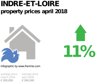 average property price in the region Indre-et-Loire, April 2018