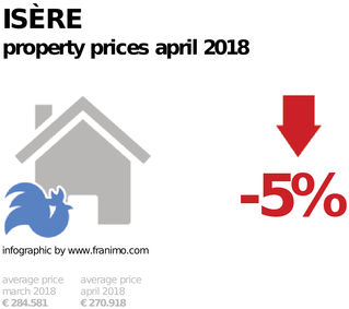 average property price in the region Isère, April 2018