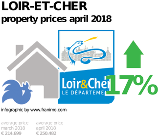 average property price in the region Loir-et-Cher, April 2018