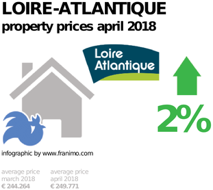 average property price in the region Loire-Atlantique, April 2018