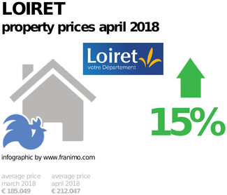average property price in the region Loiret, April 2018