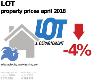 average property price in the region Lot, April 2018