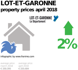 average property price in the region Lot-et-Garonne, April 2018