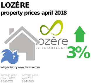 average property price in the region Lozère, April 2018