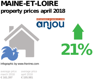 average property price in the region Maine-et-Loire, April 2018