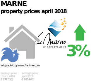 average property price in the region Marne, April 2018