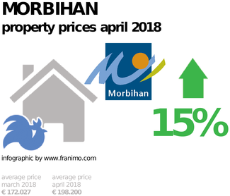 average property price in the region Morbihan, April 2018