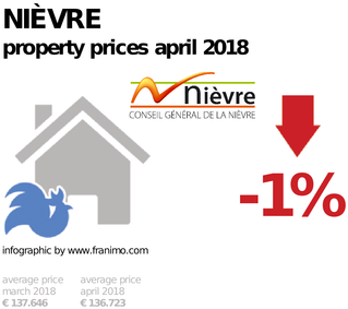 average property price in the region Nièvre, April 2018