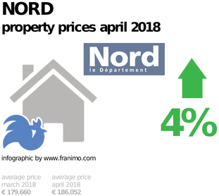 average property price in the region Nord, April 2018