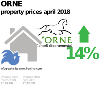 average property price in the region Orne, April 2018