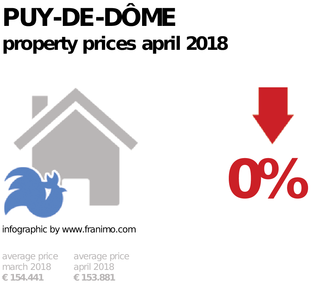 average property price in the region Puy-de-Dôme, April 2018