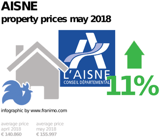 average property price in the region Aisne, May 2018