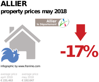 average property price in the region Allier, May 2018