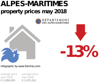 average property price in the region Alpes-Maritimes, May 2018