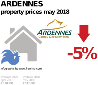 average property price in the region Ardennes, May 2018