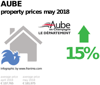 average property price in the region Aube, May 2018