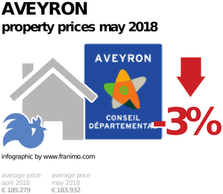 average property price in the region Aveyron, May 2018