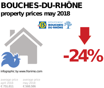 average property price in the region Bouches-du-Rhône, May 2018