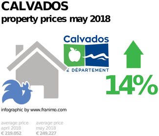 average property price in the region Calvados, May 2018