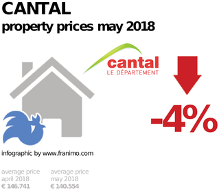average property price in the region Cantal, May 2018