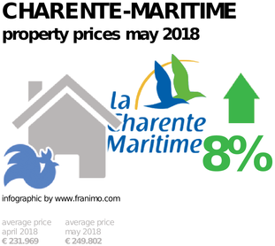 average property price in the region Charente-Maritime, May 2018
