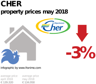average property price in the region Cher, May 2018
