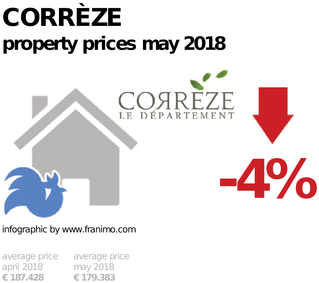 average property price in the region Corrèze, May 2018