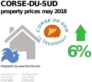 average property price in the region Corse-du-Sud, May 2018